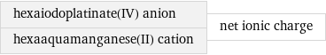 hexaiodoplatinate(IV) anion hexaaquamanganese(II) cation | net ionic charge