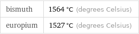 bismuth | 1564 °C (degrees Celsius) europium | 1527 °C (degrees Celsius)