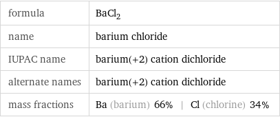formula | BaCl_2 name | barium chloride IUPAC name | barium(+2) cation dichloride alternate names | barium(+2) cation dichloride mass fractions | Ba (barium) 66% | Cl (chlorine) 34%