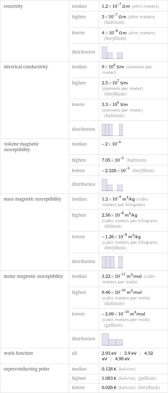 resistivity | median | 1.2×10^-7 Ω m (ohm meters)  | highest | 3×10^-7 Ω m (ohm meters) (hafnium)  | lowest | 4×10^-8 Ω m (ohm meters) (beryllium)  | distribution |  electrical conductivity | median | 9×10^6 S/m (siemens per meter)  | highest | 2.5×10^7 S/m (siemens per meter) (beryllium)  | lowest | 3.3×10^6 S/m (siemens per meter) (hafnium)  | distribution |  volume magnetic susceptibility | median | -2×10^-6  | highest | 7.05×10^-5 (hafnium)  | lowest | -2.328×10^-5 (beryllium)  | distribution |  mass magnetic susceptibility | median | 1.2×10^-9 m^3/kg (cubic meters per kilogram)  | highest | 2.56×10^-8 m^3/kg (cubic meters per kilogram) (lithium)  | lowest | -1.26×10^-8 m^3/kg (cubic meters per kilogram) (beryllium)  | distribution |  molar magnetic susceptibility | median | 3.22×10^-11 m^3/mol (cubic meters per mole)  | highest | 9.46×10^-10 m^3/mol (cubic meters per mole) (hafnium)  | lowest | -2.09×10^-10 m^3/mol (cubic meters per mole) (gallium)  | distribution |  work function | all | 2.93 eV | 3.9 eV | 4.32 eV | 4.98 eV superconducting point | median | 0.128 K (kelvins)  | highest | 1.083 K (kelvins) (gallium)  | lowest | 0.026 K (kelvins) (beryllium)