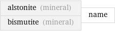 alstonite (mineral) bismutite (mineral) | name