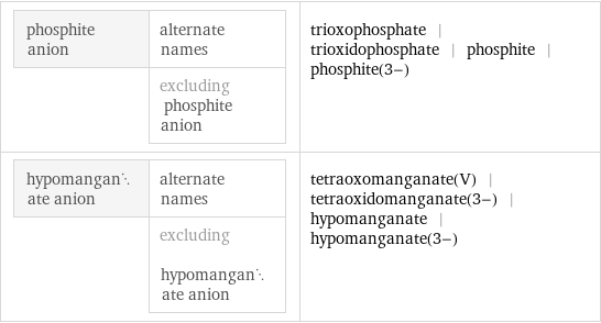 phosphite anion | alternate names  | excluding phosphite anion | trioxophosphate | trioxidophosphate | phosphite | phosphite(3-) hypomanganate anion | alternate names  | excluding hypomanganate anion | tetraoxomanganate(V) | tetraoxidomanganate(3-) | hypomanganate | hypomanganate(3-)