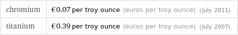 chromium | €0.07 per troy ounce (euros per troy ounce) (July 2011) titanium | €0.39 per troy ounce (euros per troy ounce) (July 2007)