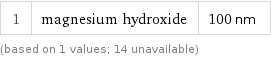 1 | magnesium hydroxide | 100 nm (based on 1 values; 14 unavailable)