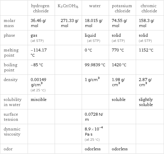  | hydrogen chloride | K3Cr(OH)6 | water | potassium chloride | chromic chloride molar mass | 36.46 g/mol | 271.33 g/mol | 18.015 g/mol | 74.55 g/mol | 158.3 g/mol phase | gas (at STP) | | liquid (at STP) | solid (at STP) | solid (at STP) melting point | -114.17 °C | | 0 °C | 770 °C | 1152 °C boiling point | -85 °C | | 99.9839 °C | 1420 °C |  density | 0.00149 g/cm^3 (at 25 °C) | | 1 g/cm^3 | 1.98 g/cm^3 | 2.87 g/cm^3 solubility in water | miscible | | | soluble | slightly soluble surface tension | | | 0.0728 N/m | |  dynamic viscosity | | | 8.9×10^-4 Pa s (at 25 °C) | |  odor | | | odorless | odorless | 
