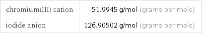 chromium(III) cation | 51.9945 g/mol (grams per mole) iodide anion | 126.90502 g/mol (grams per mole)