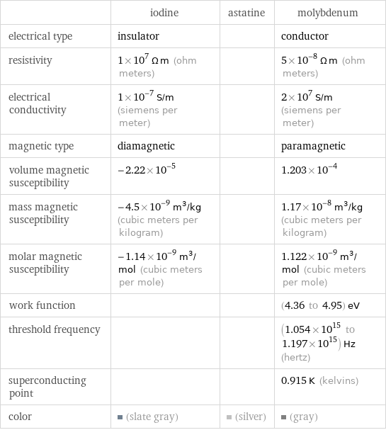  | iodine | astatine | molybdenum electrical type | insulator | | conductor resistivity | 1×10^7 Ω m (ohm meters) | | 5×10^-8 Ω m (ohm meters) electrical conductivity | 1×10^-7 S/m (siemens per meter) | | 2×10^7 S/m (siemens per meter) magnetic type | diamagnetic | | paramagnetic volume magnetic susceptibility | -2.22×10^-5 | | 1.203×10^-4 mass magnetic susceptibility | -4.5×10^-9 m^3/kg (cubic meters per kilogram) | | 1.17×10^-8 m^3/kg (cubic meters per kilogram) molar magnetic susceptibility | -1.14×10^-9 m^3/mol (cubic meters per mole) | | 1.122×10^-9 m^3/mol (cubic meters per mole) work function | | | (4.36 to 4.95) eV threshold frequency | | | (1.054×10^15 to 1.197×10^15) Hz (hertz) superconducting point | | | 0.915 K (kelvins) color | (slate gray) | (silver) | (gray)