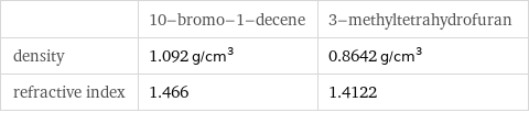  | 10-bromo-1-decene | 3-methyltetrahydrofuran density | 1.092 g/cm^3 | 0.8642 g/cm^3 refractive index | 1.466 | 1.4122