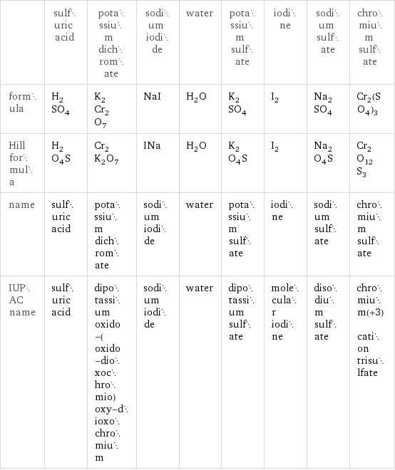  | sulfuric acid | potassium dichromate | sodium iodide | water | potassium sulfate | iodine | sodium sulfate | chromium sulfate formula | H_2SO_4 | K_2Cr_2O_7 | NaI | H_2O | K_2SO_4 | I_2 | Na_2SO_4 | Cr_2(SO_4)_3 Hill formula | H_2O_4S | Cr_2K_2O_7 | INa | H_2O | K_2O_4S | I_2 | Na_2O_4S | Cr_2O_12S_3 name | sulfuric acid | potassium dichromate | sodium iodide | water | potassium sulfate | iodine | sodium sulfate | chromium sulfate IUPAC name | sulfuric acid | dipotassium oxido-(oxido-dioxochromio)oxy-dioxochromium | sodium iodide | water | dipotassium sulfate | molecular iodine | disodium sulfate | chromium(+3) cation trisulfate