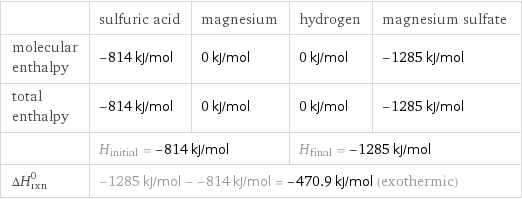  | sulfuric acid | magnesium | hydrogen | magnesium sulfate molecular enthalpy | -814 kJ/mol | 0 kJ/mol | 0 kJ/mol | -1285 kJ/mol total enthalpy | -814 kJ/mol | 0 kJ/mol | 0 kJ/mol | -1285 kJ/mol  | H_initial = -814 kJ/mol | | H_final = -1285 kJ/mol |  ΔH_rxn^0 | -1285 kJ/mol - -814 kJ/mol = -470.9 kJ/mol (exothermic) | | |  