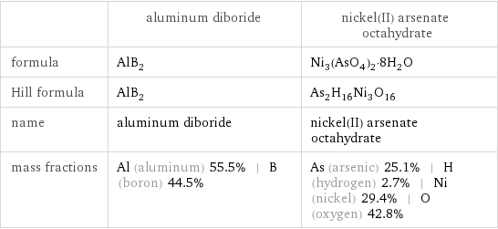  | aluminum diboride | nickel(II) arsenate octahydrate formula | AlB_2 | Ni_3(AsO_4)_2·8H_2O Hill formula | AlB_2 | As_2H_16Ni_3O_16 name | aluminum diboride | nickel(II) arsenate octahydrate mass fractions | Al (aluminum) 55.5% | B (boron) 44.5% | As (arsenic) 25.1% | H (hydrogen) 2.7% | Ni (nickel) 29.4% | O (oxygen) 42.8%
