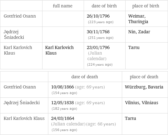 | full name | date of birth | place of birth Gottfried Osann | | 26/10/1796 (223 years ago) | Weimar, Thuringia Jędrzej Śniadecki | | 30/11/1768 (251 years ago) | Nin, Zadar Karl Karlovich Klaus | Karl Karlovich Klaus | 23/01/1796 (Julian calendar) (224 years ago) | Tartu  | date of death | place of death Gottfried Osann | 10/08/1866 (age: 69 years)   (154 years ago) | Würzburg, Bavaria Jędrzej Śniadecki | 12/05/1838 (age: 69 years)   (182 years ago) | Vilnius, Vilniaus Karl Karlovich Klaus | 24/03/1864 (Julian calendar) (age: 68 years)   (156 years ago) | Tartu