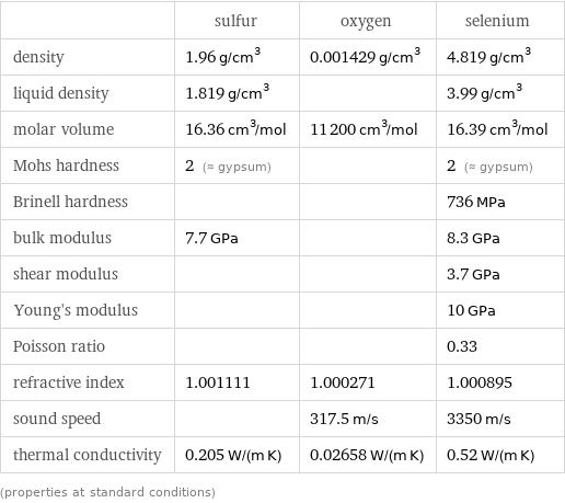  | sulfur | oxygen | selenium density | 1.96 g/cm^3 | 0.001429 g/cm^3 | 4.819 g/cm^3 liquid density | 1.819 g/cm^3 | | 3.99 g/cm^3 molar volume | 16.36 cm^3/mol | 11200 cm^3/mol | 16.39 cm^3/mol Mohs hardness | 2 (≈ gypsum) | | 2 (≈ gypsum) Brinell hardness | | | 736 MPa bulk modulus | 7.7 GPa | | 8.3 GPa shear modulus | | | 3.7 GPa Young's modulus | | | 10 GPa Poisson ratio | | | 0.33 refractive index | 1.001111 | 1.000271 | 1.000895 sound speed | | 317.5 m/s | 3350 m/s thermal conductivity | 0.205 W/(m K) | 0.02658 W/(m K) | 0.52 W/(m K) (properties at standard conditions)