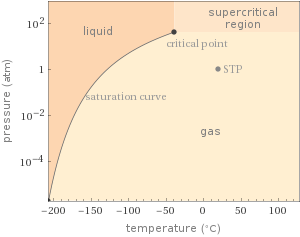 Phase diagram