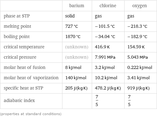  | barium | chlorine | oxygen phase at STP | solid | gas | gas melting point | 727 °C | -101.5 °C | -218.3 °C boiling point | 1870 °C | -34.04 °C | -182.9 °C critical temperature | (unknown) | 416.9 K | 154.59 K critical pressure | (unknown) | 7.991 MPa | 5.043 MPa molar heat of fusion | 8 kJ/mol | 3.2 kJ/mol | 0.222 kJ/mol molar heat of vaporization | 140 kJ/mol | 10.2 kJ/mol | 3.41 kJ/mol specific heat at STP | 205 J/(kg K) | 478.2 J/(kg K) | 919 J/(kg K) adiabatic index | | 7/5 | 7/5 (properties at standard conditions)