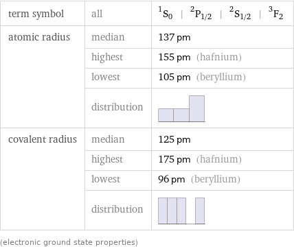 term symbol | all | ^1S_0 | ^2P_(1/2) | ^2S_(1/2) | ^3F_2 atomic radius | median | 137 pm  | highest | 155 pm (hafnium)  | lowest | 105 pm (beryllium)  | distribution |  covalent radius | median | 125 pm  | highest | 175 pm (hafnium)  | lowest | 96 pm (beryllium)  | distribution |  (electronic ground state properties)