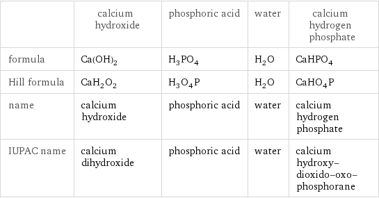  | calcium hydroxide | phosphoric acid | water | calcium hydrogen phosphate formula | Ca(OH)_2 | H_3PO_4 | H_2O | CaHPO_4 Hill formula | CaH_2O_2 | H_3O_4P | H_2O | CaHO_4P name | calcium hydroxide | phosphoric acid | water | calcium hydrogen phosphate IUPAC name | calcium dihydroxide | phosphoric acid | water | calcium hydroxy-dioxido-oxo-phosphorane