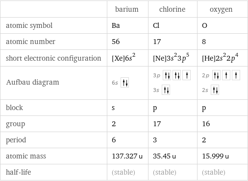  | barium | chlorine | oxygen atomic symbol | Ba | Cl | O atomic number | 56 | 17 | 8 short electronic configuration | [Xe]6s^2 | [Ne]3s^23p^5 | [He]2s^22p^4 Aufbau diagram | 6s | 3p  3s | 2p  2s  block | s | p | p group | 2 | 17 | 16 period | 6 | 3 | 2 atomic mass | 137.327 u | 35.45 u | 15.999 u half-life | (stable) | (stable) | (stable)