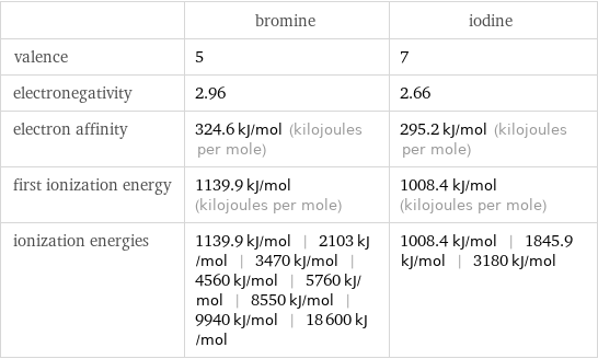  | bromine | iodine valence | 5 | 7 electronegativity | 2.96 | 2.66 electron affinity | 324.6 kJ/mol (kilojoules per mole) | 295.2 kJ/mol (kilojoules per mole) first ionization energy | 1139.9 kJ/mol (kilojoules per mole) | 1008.4 kJ/mol (kilojoules per mole) ionization energies | 1139.9 kJ/mol | 2103 kJ/mol | 3470 kJ/mol | 4560 kJ/mol | 5760 kJ/mol | 8550 kJ/mol | 9940 kJ/mol | 18600 kJ/mol | 1008.4 kJ/mol | 1845.9 kJ/mol | 3180 kJ/mol