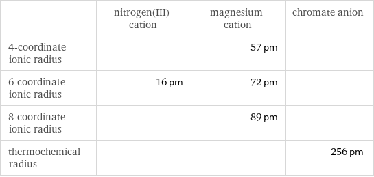  | nitrogen(III) cation | magnesium cation | chromate anion 4-coordinate ionic radius | | 57 pm |  6-coordinate ionic radius | 16 pm | 72 pm |  8-coordinate ionic radius | | 89 pm |  thermochemical radius | | | 256 pm