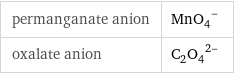 permanganate anion | (MnO_4)^- oxalate anion | (C_2O_4)^(2-)