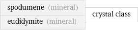 spodumene (mineral) eudidymite (mineral) | crystal class