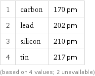 1 | carbon | 170 pm 2 | lead | 202 pm 3 | silicon | 210 pm 4 | tin | 217 pm (based on 4 values; 2 unavailable)