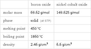  | boron oxide | nickel cobalt oxide molar mass | 69.62 g/mol | 149.625 g/mol phase | solid (at STP) |  melting point | 450 °C |  boiling point | 1860 °C |  density | 2.46 g/cm^3 | 6.6 g/cm^3