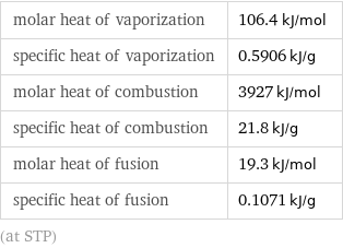 molar heat of vaporization | 106.4 kJ/mol specific heat of vaporization | 0.5906 kJ/g molar heat of combustion | 3927 kJ/mol specific heat of combustion | 21.8 kJ/g molar heat of fusion | 19.3 kJ/mol specific heat of fusion | 0.1071 kJ/g (at STP)