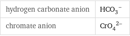 hydrogen carbonate anion | (HCO_3)^- chromate anion | (CrO_4)^(2-)
