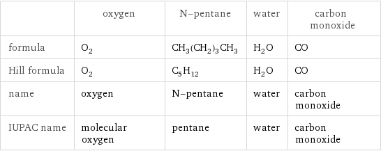  | oxygen | N-pentane | water | carbon monoxide formula | O_2 | CH_3(CH_2)_3CH_3 | H_2O | CO Hill formula | O_2 | C_5H_12 | H_2O | CO name | oxygen | N-pentane | water | carbon monoxide IUPAC name | molecular oxygen | pentane | water | carbon monoxide