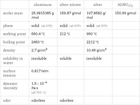  | aluminum | silver nitrate | silver | Al(NO3)2 molar mass | 26.9815385 g/mol | 169.87 g/mol | 107.8682 g/mol | 150.99 g/mol phase | solid (at STP) | solid (at STP) | solid (at STP) |  melting point | 660.4 °C | 212 °C | 960 °C |  boiling point | 2460 °C | | 2212 °C |  density | 2.7 g/cm^3 | | 10.49 g/cm^3 |  solubility in water | insoluble | soluble | insoluble |  surface tension | 0.817 N/m | | |  dynamic viscosity | 1.5×10^-4 Pa s (at 760 °C) | | |  odor | odorless | odorless | | 