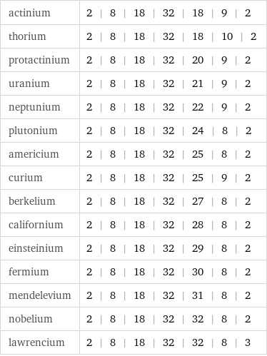 actinium | 2 | 8 | 18 | 32 | 18 | 9 | 2 thorium | 2 | 8 | 18 | 32 | 18 | 10 | 2 protactinium | 2 | 8 | 18 | 32 | 20 | 9 | 2 uranium | 2 | 8 | 18 | 32 | 21 | 9 | 2 neptunium | 2 | 8 | 18 | 32 | 22 | 9 | 2 plutonium | 2 | 8 | 18 | 32 | 24 | 8 | 2 americium | 2 | 8 | 18 | 32 | 25 | 8 | 2 curium | 2 | 8 | 18 | 32 | 25 | 9 | 2 berkelium | 2 | 8 | 18 | 32 | 27 | 8 | 2 californium | 2 | 8 | 18 | 32 | 28 | 8 | 2 einsteinium | 2 | 8 | 18 | 32 | 29 | 8 | 2 fermium | 2 | 8 | 18 | 32 | 30 | 8 | 2 mendelevium | 2 | 8 | 18 | 32 | 31 | 8 | 2 nobelium | 2 | 8 | 18 | 32 | 32 | 8 | 2 lawrencium | 2 | 8 | 18 | 32 | 32 | 8 | 3