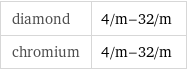 diamond | 4/m-32/m chromium | 4/m-32/m