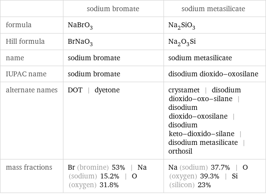  | sodium bromate | sodium metasilicate formula | NaBrO_3 | Na_2SiO_3 Hill formula | BrNaO_3 | Na_2O_3Si name | sodium bromate | sodium metasilicate IUPAC name | sodium bromate | disodium dioxido-oxosilane alternate names | DOT | dyetone | crystamet | disodium dioxido-oxo-silane | disodium dioxido-oxosilane | disodium keto-dioxido-silane | disodium metasilicate | orthosil mass fractions | Br (bromine) 53% | Na (sodium) 15.2% | O (oxygen) 31.8% | Na (sodium) 37.7% | O (oxygen) 39.3% | Si (silicon) 23%