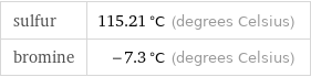 sulfur | 115.21 °C (degrees Celsius) bromine | -7.3 °C (degrees Celsius)