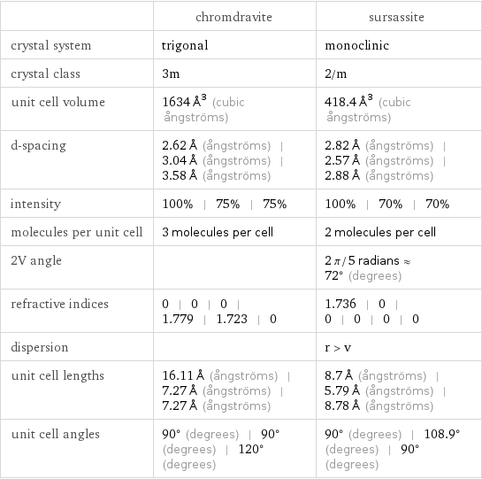  | chromdravite | sursassite crystal system | trigonal | monoclinic crystal class | 3m | 2/m unit cell volume | 1634 Å^3 (cubic ångströms) | 418.4 Å^3 (cubic ångströms) d-spacing | 2.62 Å (ångströms) | 3.04 Å (ångströms) | 3.58 Å (ångströms) | 2.82 Å (ångströms) | 2.57 Å (ångströms) | 2.88 Å (ångströms) intensity | 100% | 75% | 75% | 100% | 70% | 70% molecules per unit cell | 3 molecules per cell | 2 molecules per cell 2V angle | | 2 π/5 radians≈72° (degrees) refractive indices | 0 | 0 | 0 | 1.779 | 1.723 | 0 | 1.736 | 0 | 0 | 0 | 0 | 0 dispersion | | r > v unit cell lengths | 16.11 Å (ångströms) | 7.27 Å (ångströms) | 7.27 Å (ångströms) | 8.7 Å (ångströms) | 5.79 Å (ångströms) | 8.78 Å (ångströms) unit cell angles | 90° (degrees) | 90° (degrees) | 120° (degrees) | 90° (degrees) | 108.9° (degrees) | 90° (degrees)
