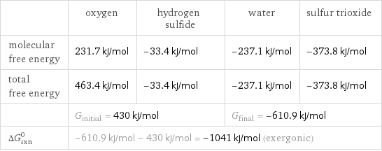  | oxygen | hydrogen sulfide | water | sulfur trioxide molecular free energy | 231.7 kJ/mol | -33.4 kJ/mol | -237.1 kJ/mol | -373.8 kJ/mol total free energy | 463.4 kJ/mol | -33.4 kJ/mol | -237.1 kJ/mol | -373.8 kJ/mol  | G_initial = 430 kJ/mol | | G_final = -610.9 kJ/mol |  ΔG_rxn^0 | -610.9 kJ/mol - 430 kJ/mol = -1041 kJ/mol (exergonic) | | |  