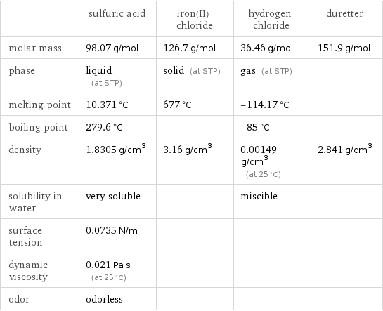  | sulfuric acid | iron(II) chloride | hydrogen chloride | duretter molar mass | 98.07 g/mol | 126.7 g/mol | 36.46 g/mol | 151.9 g/mol phase | liquid (at STP) | solid (at STP) | gas (at STP) |  melting point | 10.371 °C | 677 °C | -114.17 °C |  boiling point | 279.6 °C | | -85 °C |  density | 1.8305 g/cm^3 | 3.16 g/cm^3 | 0.00149 g/cm^3 (at 25 °C) | 2.841 g/cm^3 solubility in water | very soluble | | miscible |  surface tension | 0.0735 N/m | | |  dynamic viscosity | 0.021 Pa s (at 25 °C) | | |  odor | odorless | | | 