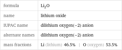 formula | Li_2O name | lithium oxide IUPAC name | dilithium oxygen(-2) anion alternate names | dilithium oxygen(-2) anion mass fractions | Li (lithium) 46.5% | O (oxygen) 53.5%