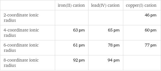  | iron(II) cation | lead(IV) cation | copper(I) cation 2-coordinate ionic radius | | | 46 pm 4-coordinate ionic radius | 63 pm | 65 pm | 60 pm 6-coordinate ionic radius | 61 pm | 78 pm | 77 pm 8-coordinate ionic radius | 92 pm | 94 pm | 