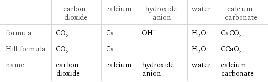  | carbon dioxide | calcium | hydroxide anion | water | calcium carbonate formula | CO_2 | Ca | (OH)^- | H_2O | CaCO_3 Hill formula | CO_2 | Ca | | H_2O | CCaO_3 name | carbon dioxide | calcium | hydroxide anion | water | calcium carbonate