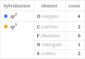 hybridization | element | count  sp^2 | O (oxygen) | 4  sp^3 | C (carbon) | 2  | F (fluorine) | 6  | N (nitrogen) | 1  | S (sulfur) | 2