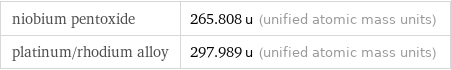 niobium pentoxide | 265.808 u (unified atomic mass units) platinum/rhodium alloy | 297.989 u (unified atomic mass units)