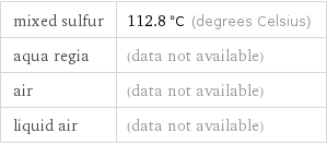 mixed sulfur | 112.8 °C (degrees Celsius) aqua regia | (data not available) air | (data not available) liquid air | (data not available)