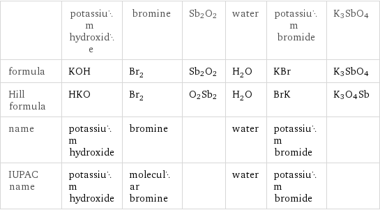  | potassium hydroxide | bromine | Sb2O2 | water | potassium bromide | K3SbO4 formula | KOH | Br_2 | Sb2O2 | H_2O | KBr | K3SbO4 Hill formula | HKO | Br_2 | O2Sb2 | H_2O | BrK | K3O4Sb name | potassium hydroxide | bromine | | water | potassium bromide |  IUPAC name | potassium hydroxide | molecular bromine | | water | potassium bromide | 