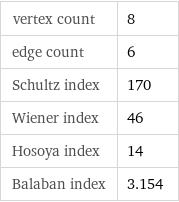 vertex count | 8 edge count | 6 Schultz index | 170 Wiener index | 46 Hosoya index | 14 Balaban index | 3.154