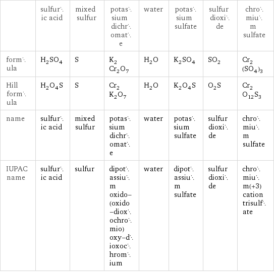  | sulfuric acid | mixed sulfur | potassium dichromate | water | potassium sulfate | sulfur dioxide | chromium sulfate formula | H_2SO_4 | S | K_2Cr_2O_7 | H_2O | K_2SO_4 | SO_2 | Cr_2(SO_4)_3 Hill formula | H_2O_4S | S | Cr_2K_2O_7 | H_2O | K_2O_4S | O_2S | Cr_2O_12S_3 name | sulfuric acid | mixed sulfur | potassium dichromate | water | potassium sulfate | sulfur dioxide | chromium sulfate IUPAC name | sulfuric acid | sulfur | dipotassium oxido-(oxido-dioxochromio)oxy-dioxochromium | water | dipotassium sulfate | sulfur dioxide | chromium(+3) cation trisulfate