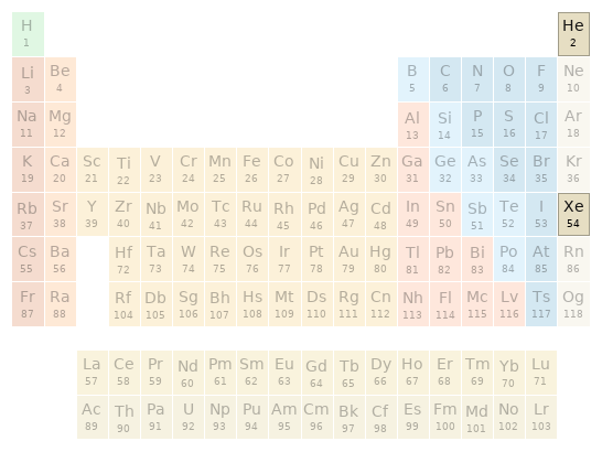 Periodic table location