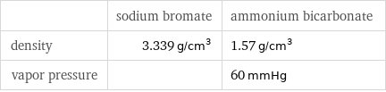  | sodium bromate | ammonium bicarbonate density | 3.339 g/cm^3 | 1.57 g/cm^3 vapor pressure | | 60 mmHg